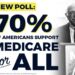 ‘Incredible’: New Poll That Shows 70% of Americans Support Medicare for All Includes 84% of Democrats and 52% of Republicans