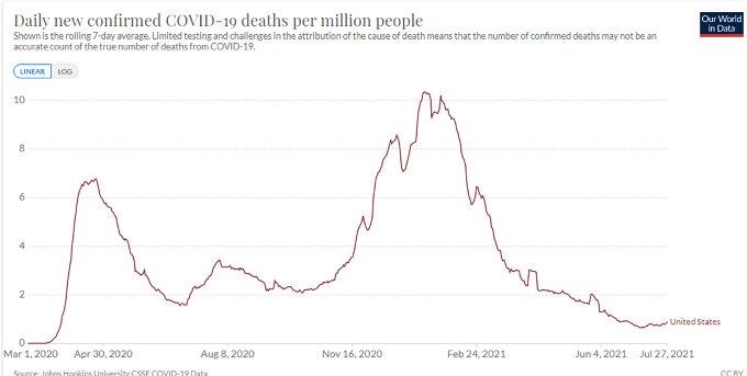 Despite ‘Delta’ Alarmism, US COVID Deaths Are at Lowest Level Since March 2020, Harvard and Stanford Professors Explain