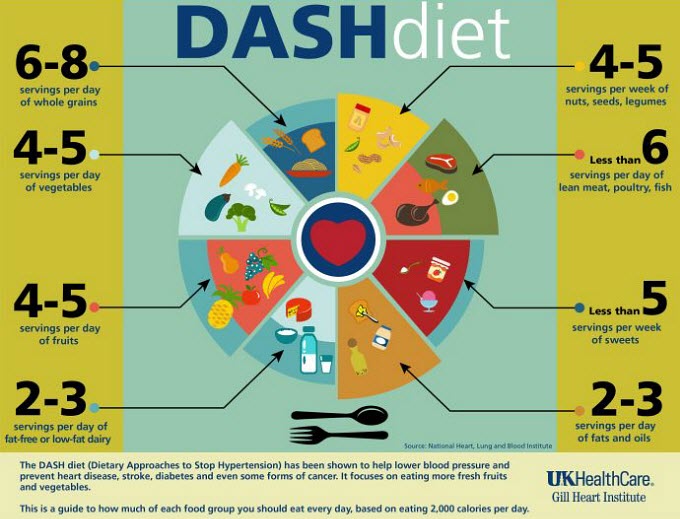 DASH Ranked the Most Well-Balanced Diet 7th Year in a Row. Here’s Why