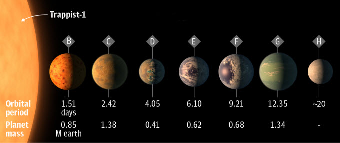 NASA Astronomers Discover New Solar System Where Life May Exist