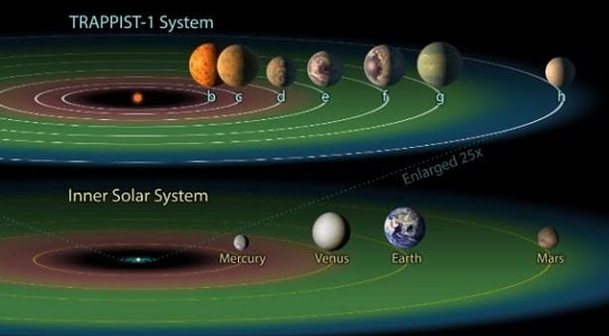 NASA Astronomers Discover New Solar System Where Life May Exist
