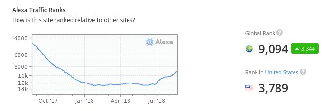 Facebook User Engagement Dives As Social Media Alternatives Boom
