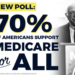 ‘Incredible’: New Poll That Shows 70% of Americans Support Medicare for All Includes 84% of Democrats and 52% of Republicans