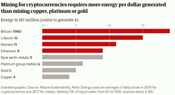 Could Cryptocurrencies Become The Eco-Friendly Currency Of Choice In The Future?