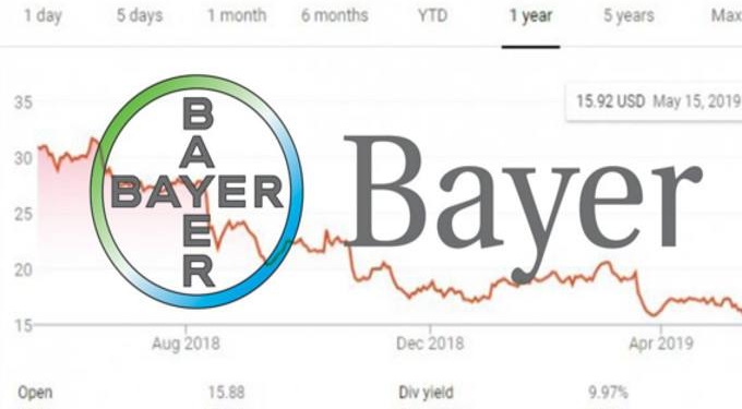 Bayer’s Stock Has Lost 44% of Its Value Since They Bought Monsanto