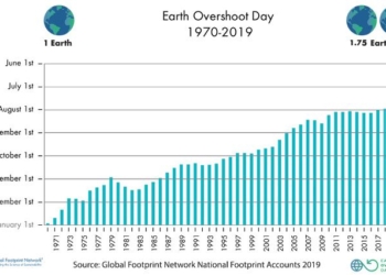Earliest Ever ‘Earth Overshoot Day’ Shows Humanity’s Consumption of Planet’s Natural Resources Raging Unabated
