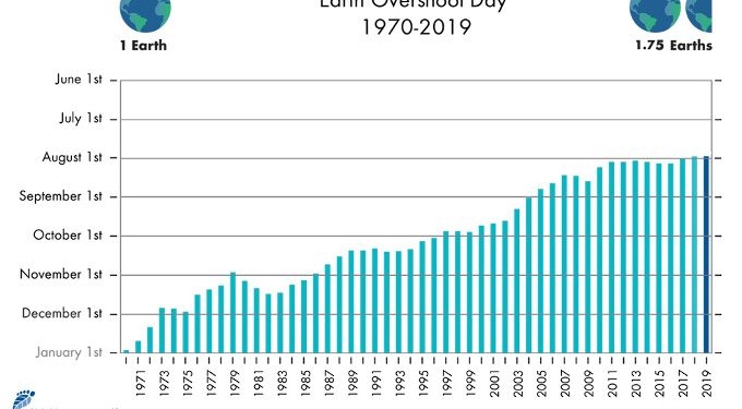 Earliest Ever ‘Earth Overshoot Day’ Shows Humanity’s Consumption of Planet’s Natural Resources Raging Unabated