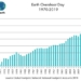 Earliest Ever ‘Earth Overshoot Day’ Shows Humanity’s Consumption of Planet’s Natural Resources Raging Unabated