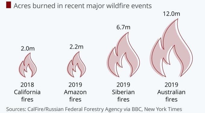 Australian Fires Biggest In The World And 5 Times Larger Than Amazon Fires