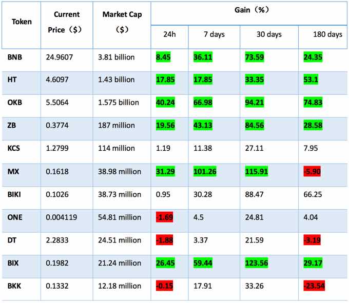 Platform Token Burns Provide Insights Into Its Investment Value