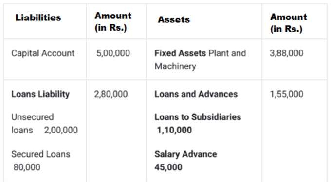 The Essentials of Balance Sheet in Business