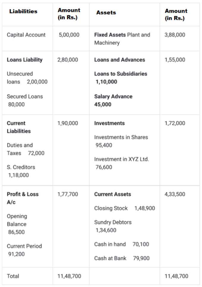 The Essentials of Balance Sheet in Business