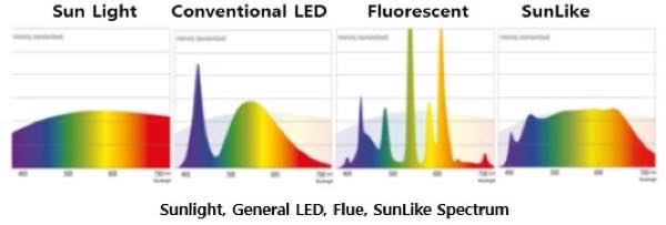 Why Choose LED Grow Lights?