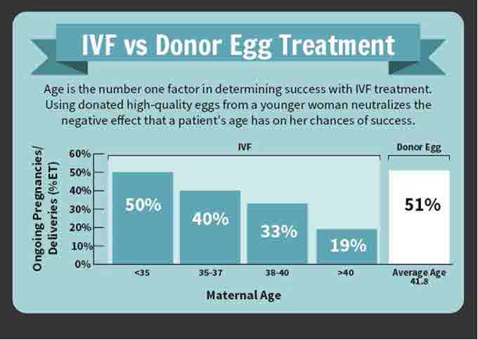 IVF with Donor Eggs in India