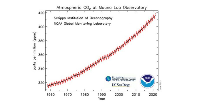 Earth’s Atmospheric CO2 Soars to Highest Level in 4 Million Years