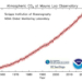 Earth’s Atmospheric CO2 Soars to Highest Level in 4 Million Years