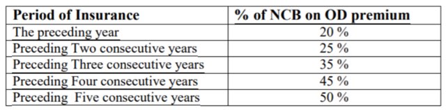 How NCB of Old Car Insurance Can Help to Reduce New Car Policy Premium