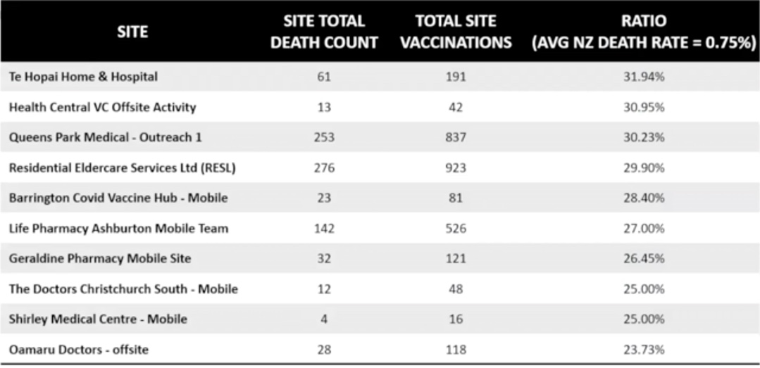 New Zealand Government Whistleblower Provides “Undeniable” Evidence of Vaccine Induced Excess Mortality