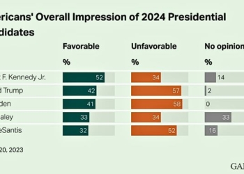 New Gallup Poll: RFK Jr.’s Favorability Rating Significantly Higher Than Trump’s and Biden’s
