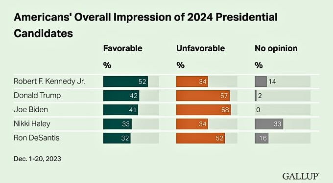 New Gallup Poll: RFK Jr.’s Favorability Rating Significantly Higher Than Trump’s and Biden’s